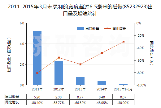 2011-2015年3月未錄制的寬度超過6.5毫米的磁帶(85232923)出口量及增速統(tǒng)計(jì)